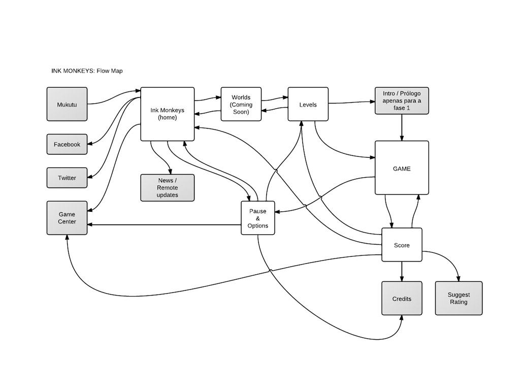 Fruits'n Tails - Initial game architecture